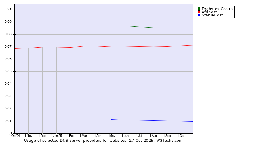 Historical trends in the usage of Exabytes Group vs. Afrihost vs. StableHost