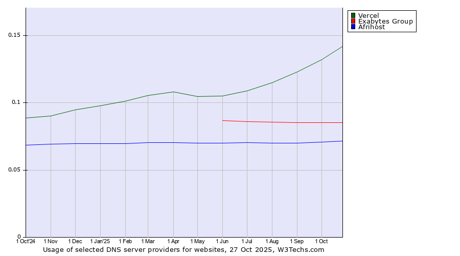 Historical trends in the usage of Vercel vs. Exabytes Group vs. Afrihost