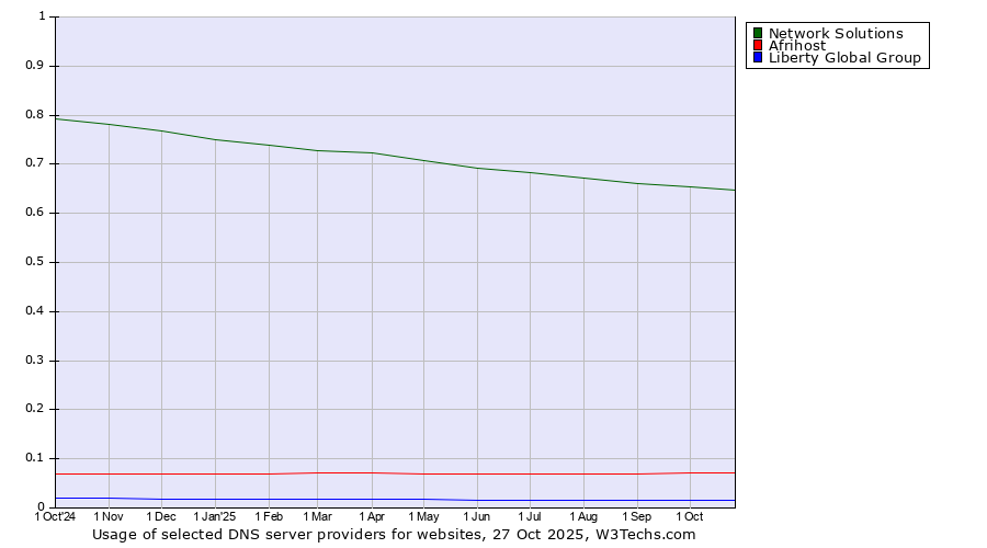 Historical trends in the usage of Network Solutions vs. Afrihost vs. Liberty Global Group