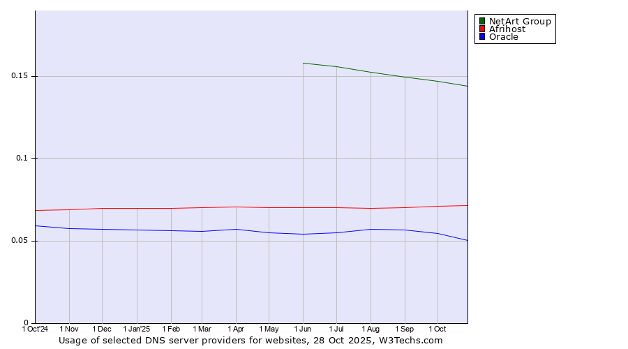 Historical trends in the usage of NetArt Group vs. Afrihost vs. Oracle