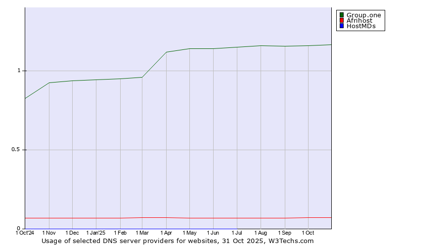 Historical trends in the usage of Group.one vs. Afrihost vs. HostMDs