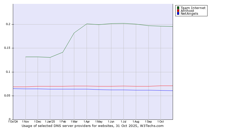 Historical trends in the usage of Team Internet vs. Afrihost vs. NetAngels