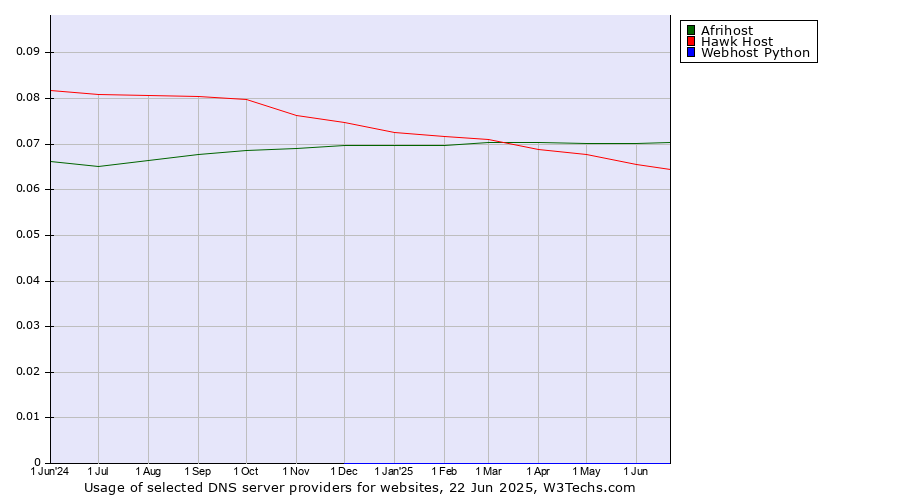 Historical trends in the usage of Afrihost vs. Hawk Host vs. Webhost Python