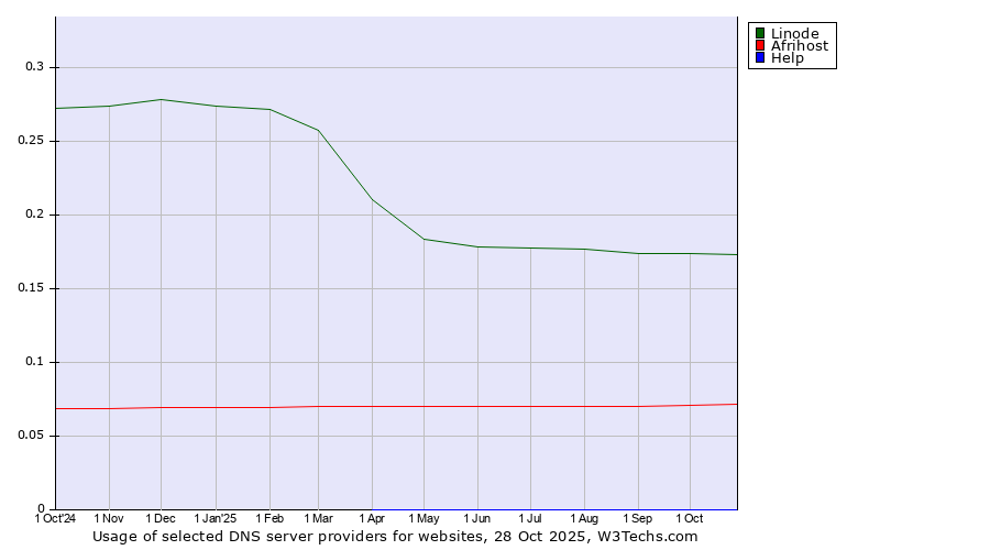Historical trends in the usage of Linode vs. Afrihost vs. Help
