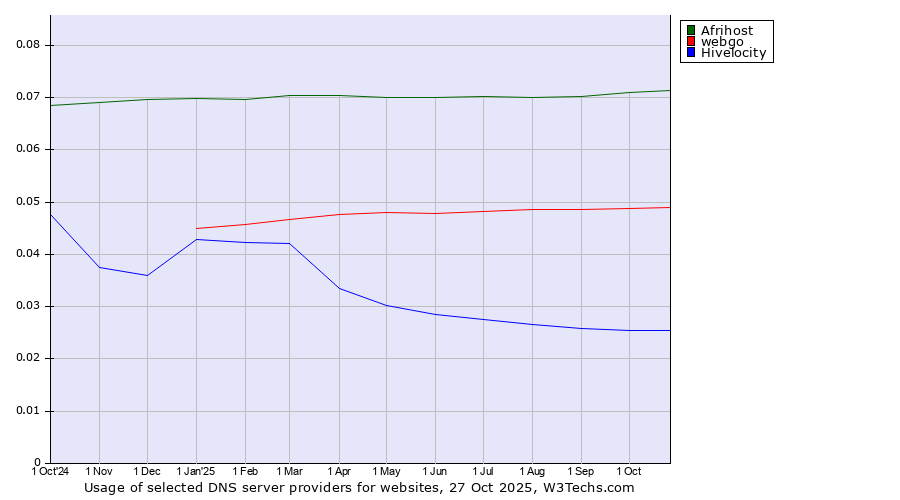 Historical trends in the usage of Afrihost vs. webgo vs. Hivelocity