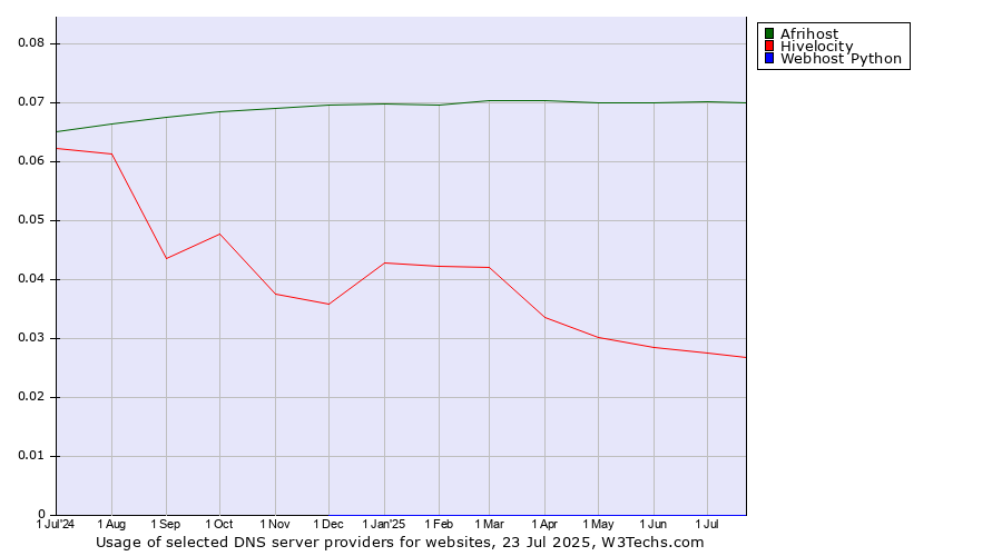 Historical trends in the usage of Afrihost vs. Hivelocity vs. Webhost Python
