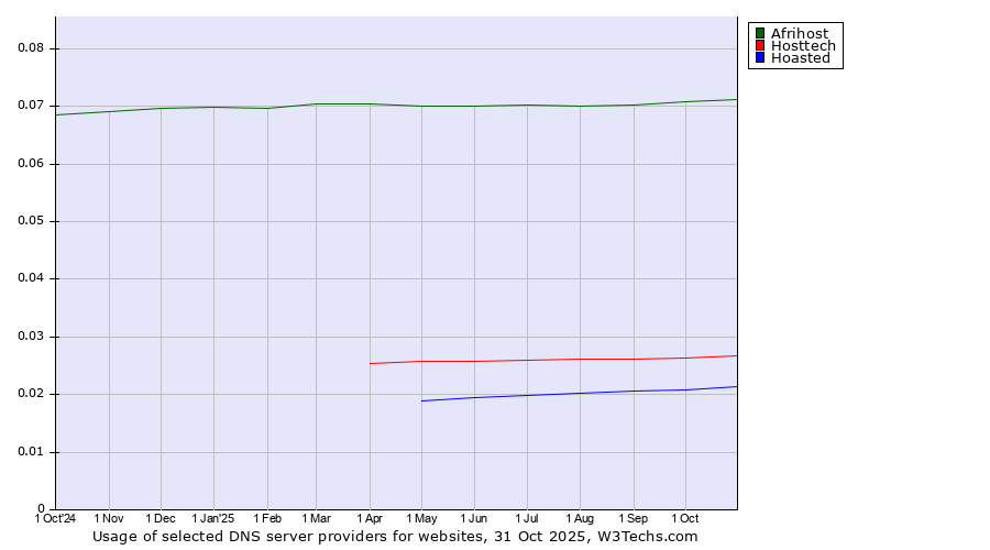 Historical trends in the usage of Afrihost vs. Hosttech vs. Hoasted