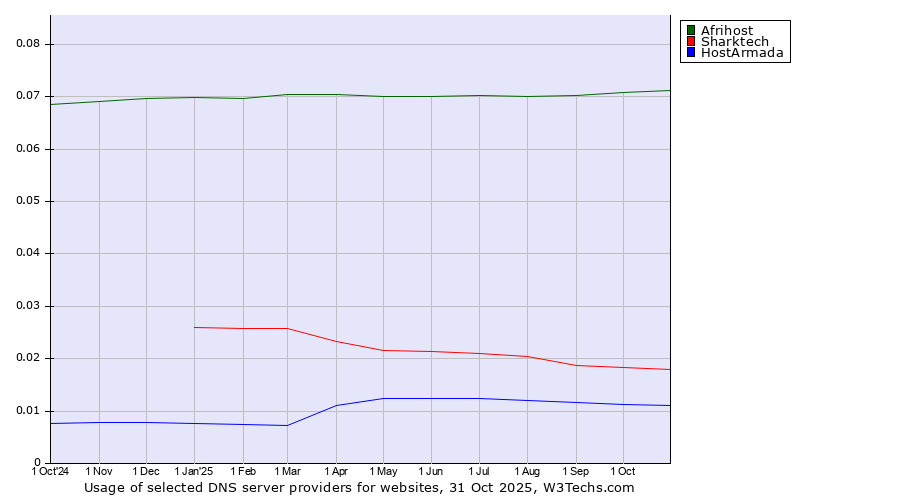 Historical trends in the usage of Afrihost vs. Sharktech vs. HostArmada