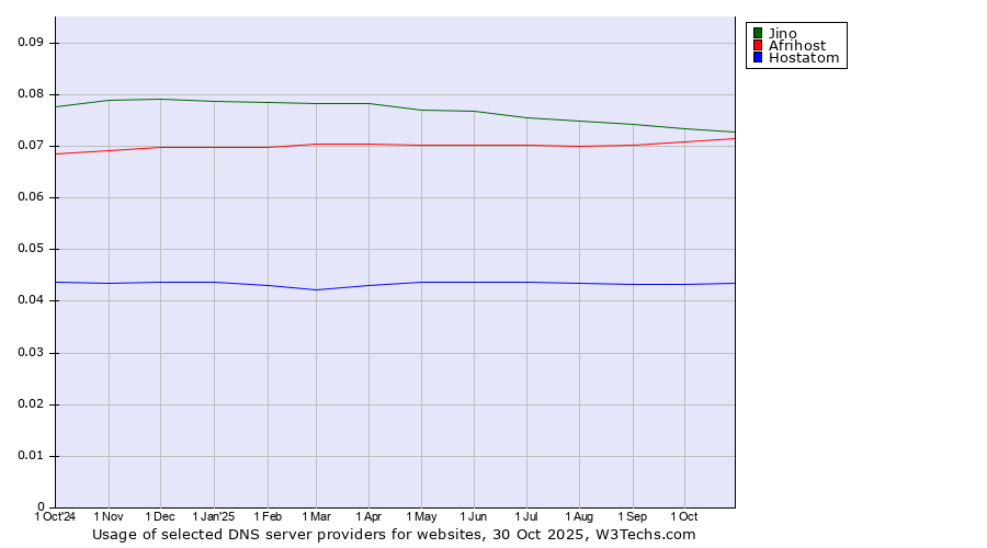 Historical trends in the usage of Jino vs. Afrihost vs. Hostatom