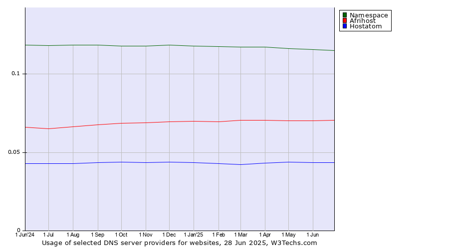 Historical trends in the usage of Namespace vs. Afrihost vs. Hostatom