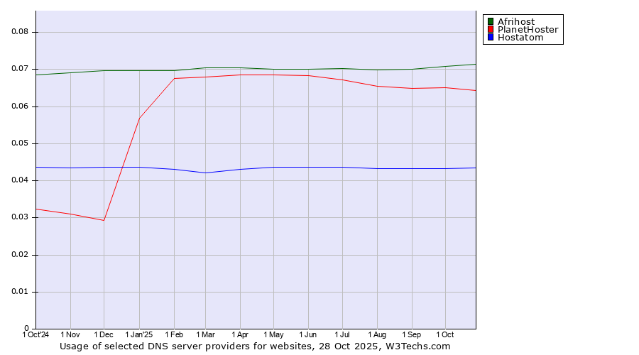 Historical trends in the usage of Afrihost vs. PlanetHoster vs. Hostatom