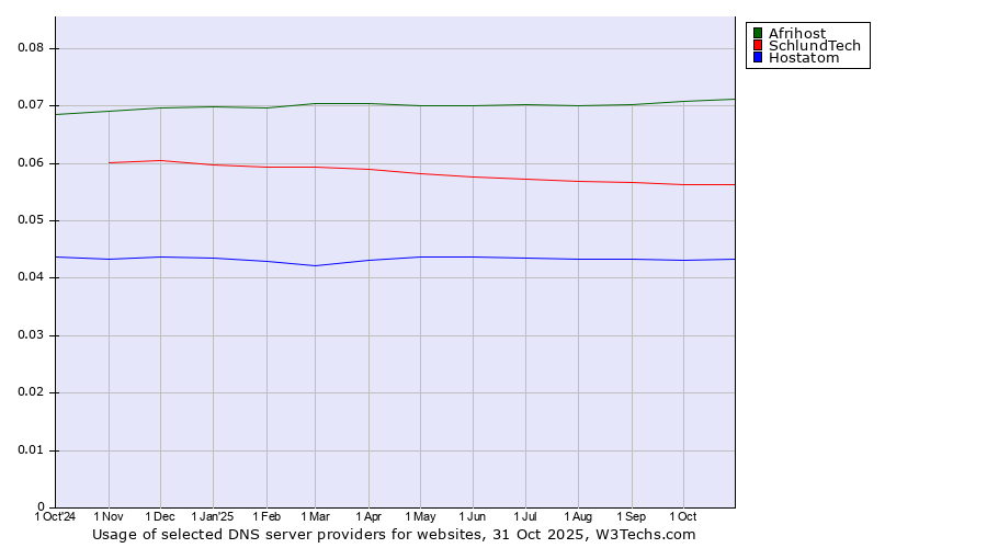 Historical trends in the usage of Afrihost vs. SchlundTech vs. Hostatom