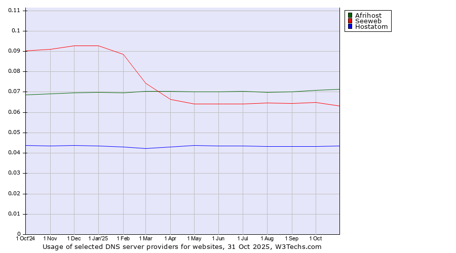 Historical trends in the usage of Afrihost vs. Seeweb vs. Hostatom
