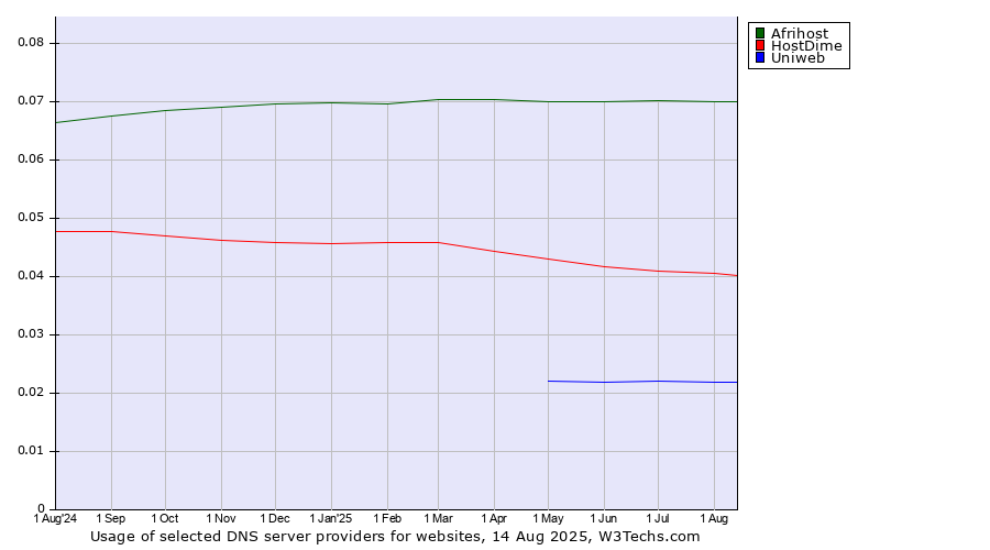 Historical trends in the usage of Afrihost vs. HostDime vs. Uniweb