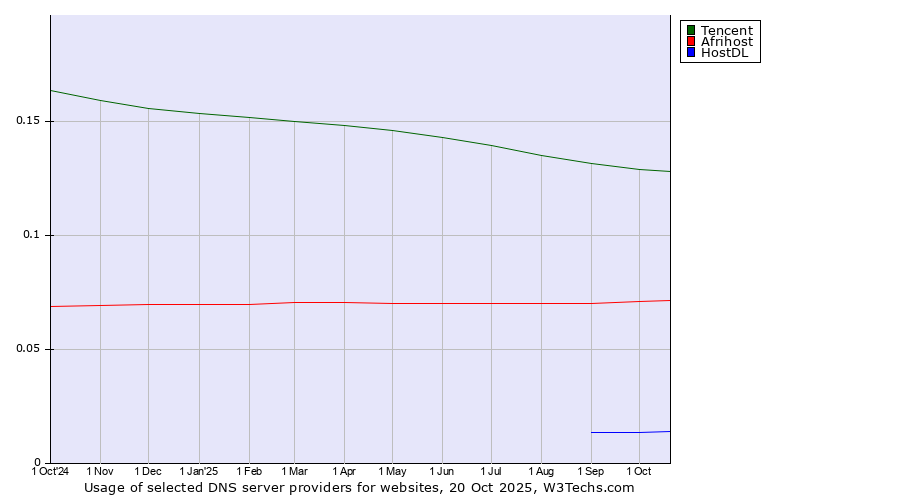 Historical trends in the usage of Tencent vs. Afrihost vs. HostDL