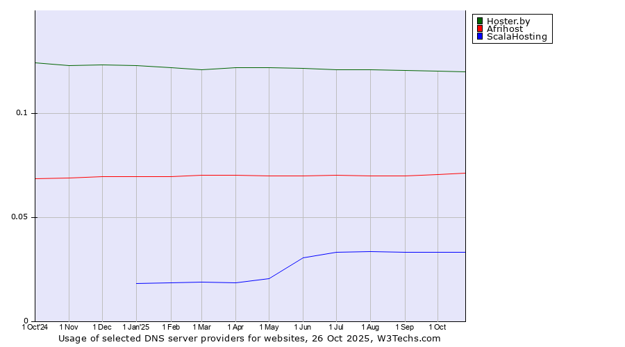 Historical trends in the usage of Hoster.by vs. Afrihost vs. ScalaHosting