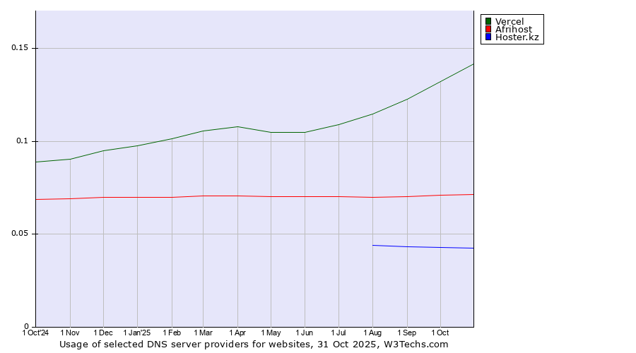 Historical trends in the usage of Vercel vs. Afrihost vs. Hoster.kz