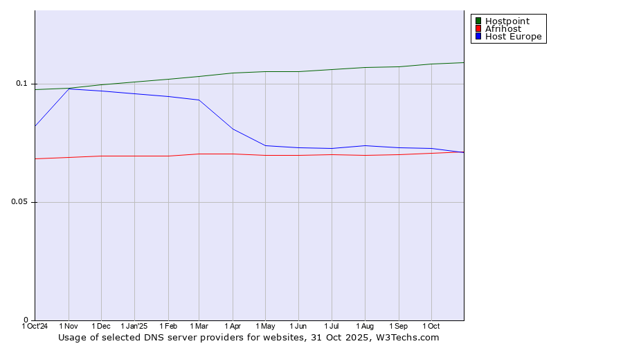 Historical trends in the usage of Hostpoint vs. Host Europe vs. Afrihost