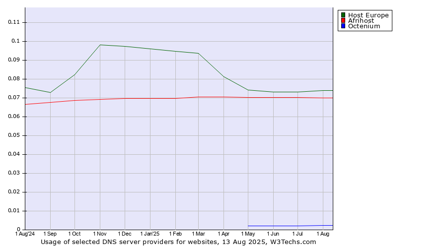 Historical trends in the usage of Host Europe vs. Afrihost vs. Octenium