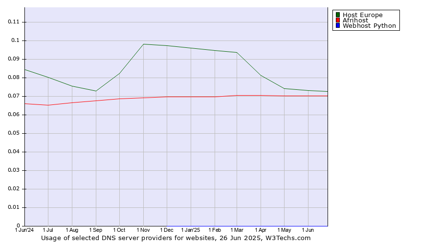 Historical trends in the usage of Host Europe vs. Afrihost vs. Webhost Python