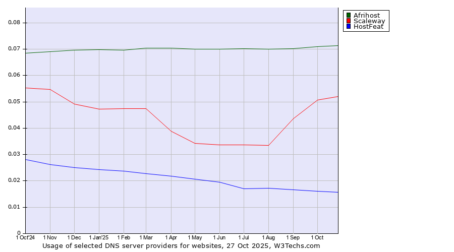 Historical trends in the usage of Afrihost vs. Scaleway vs. HostFeat