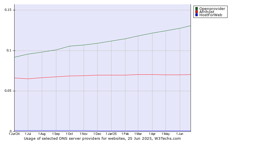 Historical trends in the usage of Openprovider vs. Afrihost vs. HostForWeb