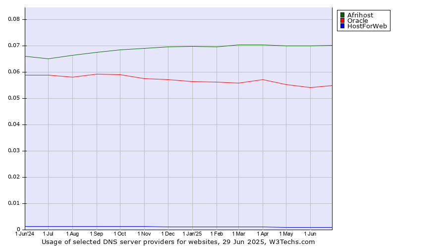Historical trends in the usage of Afrihost vs. Oracle vs. HostForWeb