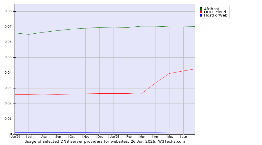 Historical trends in the usage of Afrihost vs. QUIC.cloud vs. HostForWeb