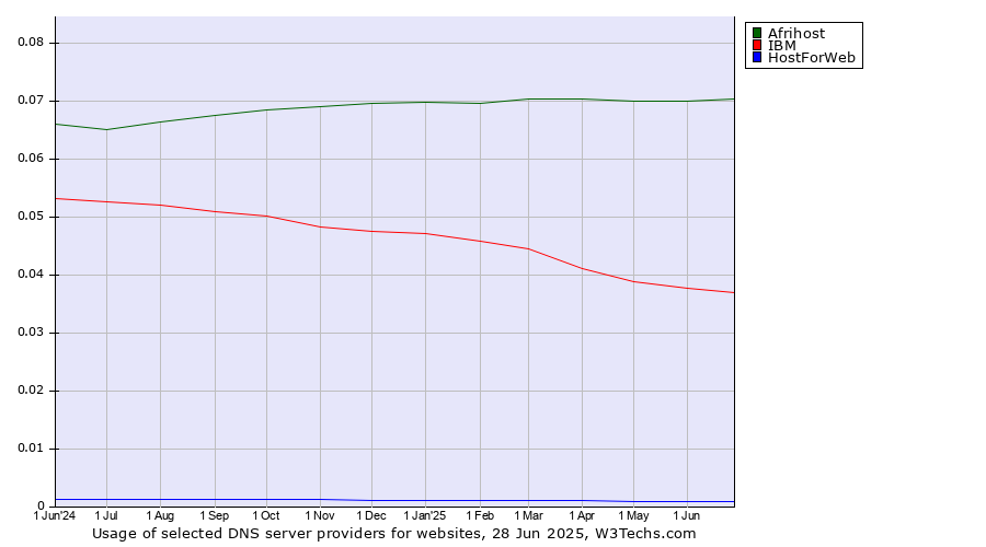 Historical trends in the usage of Afrihost vs. IBM vs. HostForWeb