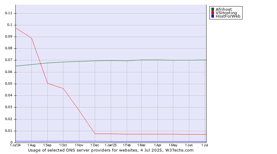 Historical trends in the usage of Afrihost vs. VSHosting vs. HostForWeb