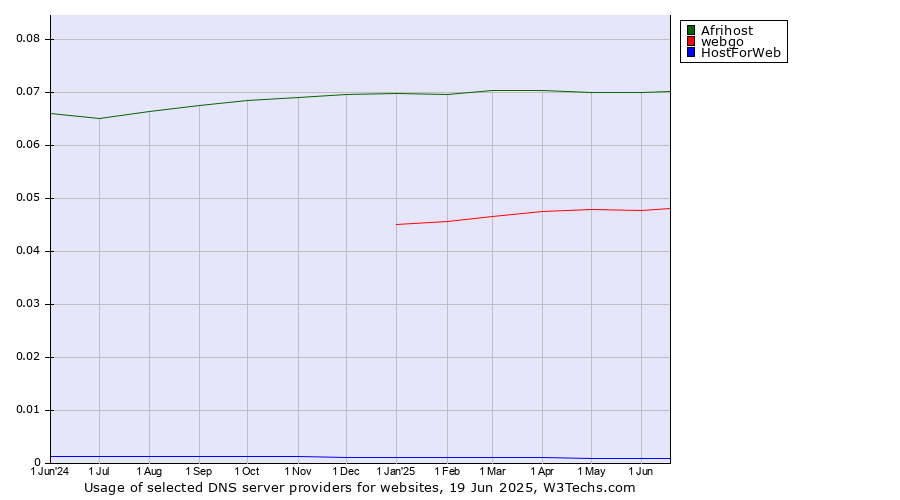 Historical trends in the usage of Afrihost vs. webgo vs. HostForWeb