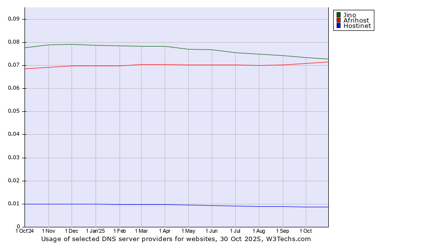 Historical trends in the usage of Jino vs. Afrihost vs. Hostinet
