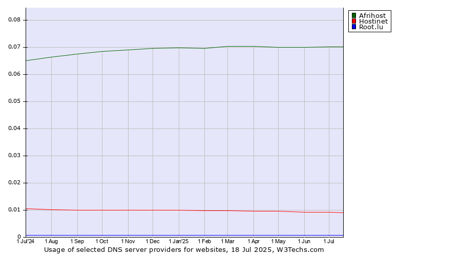 Historical trends in the usage of Afrihost vs. Hostinet vs. Root.lu