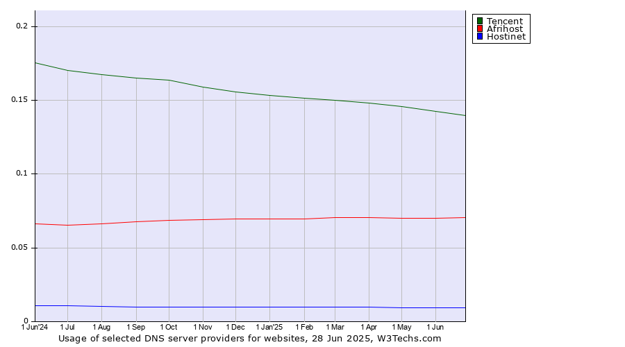 Historical trends in the usage of Tencent vs. Afrihost vs. Hostinet