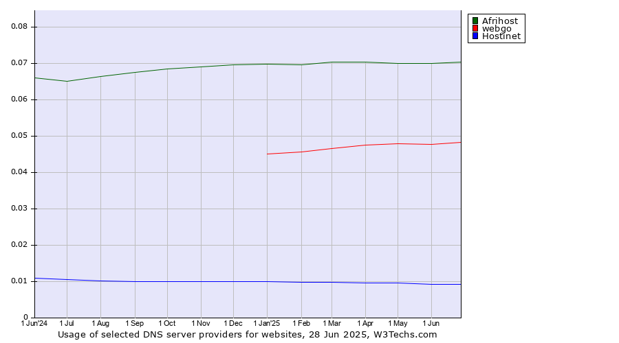 Historical trends in the usage of Afrihost vs. webgo vs. Hostinet