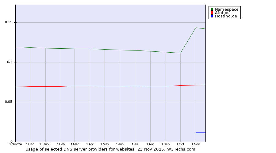 Historical trends in the usage of Namespace vs. Afrihost vs. Hosting.de