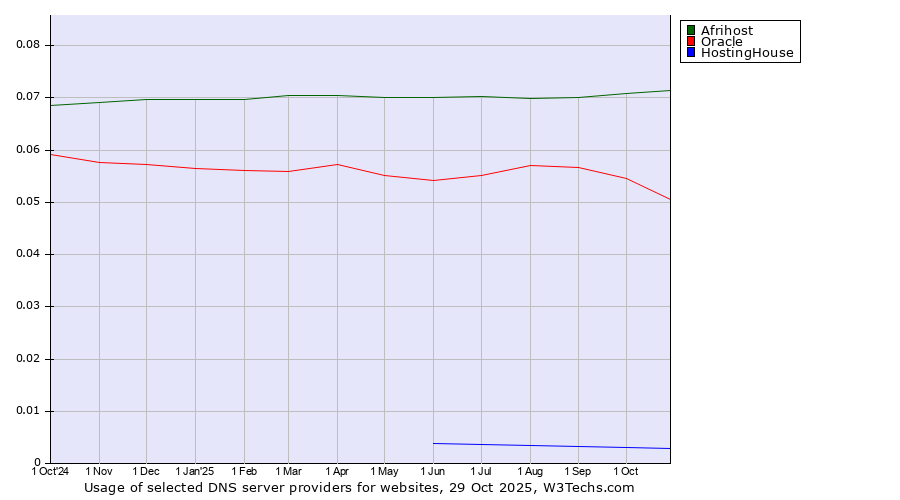 Historical trends in the usage of Afrihost vs. Oracle vs. HostingHouse