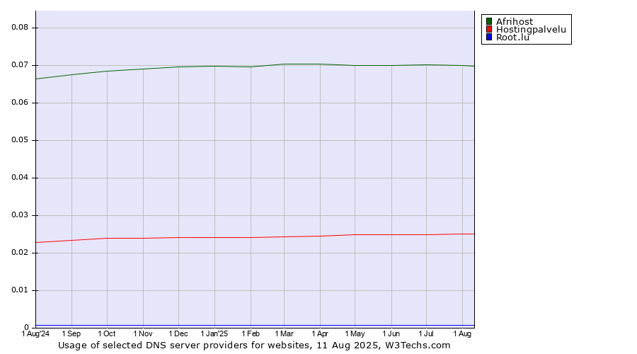 Historical trends in the usage of Afrihost vs. Hostingpalvelu vs. Root.lu