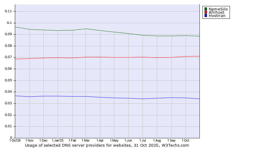 Historical trends in the usage of NameSilo vs. Afrihost vs. Hostiran