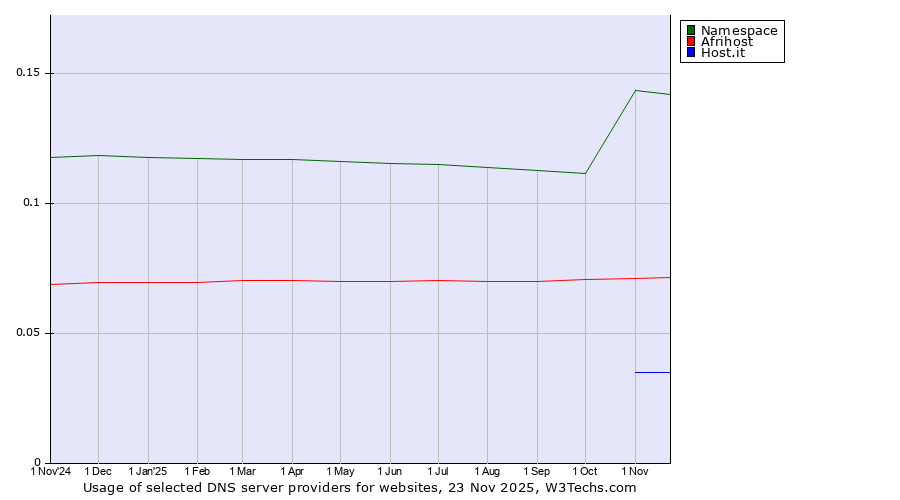 Historical trends in the usage of Namespace vs. Afrihost vs. Host.it