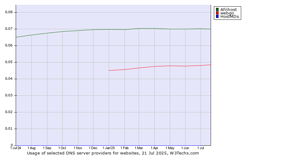 Historical trends in the usage of Afrihost vs. webgo vs. HostMDs
