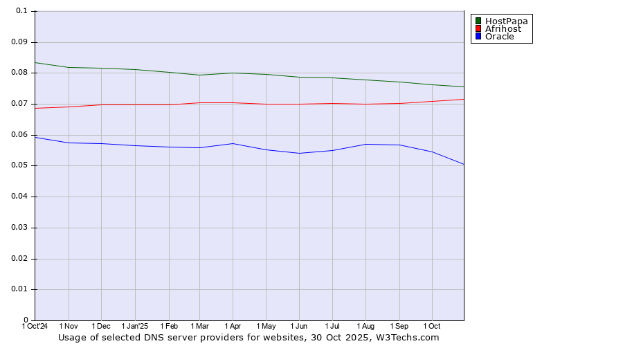 Historical trends in the usage of HostPapa vs. Afrihost vs. Oracle