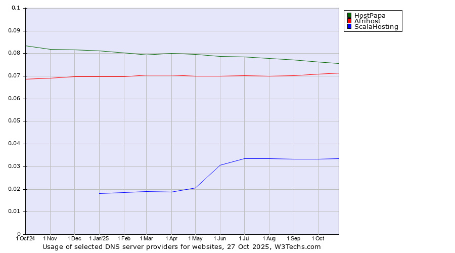 Historical trends in the usage of HostPapa vs. Afrihost vs. ScalaHosting
