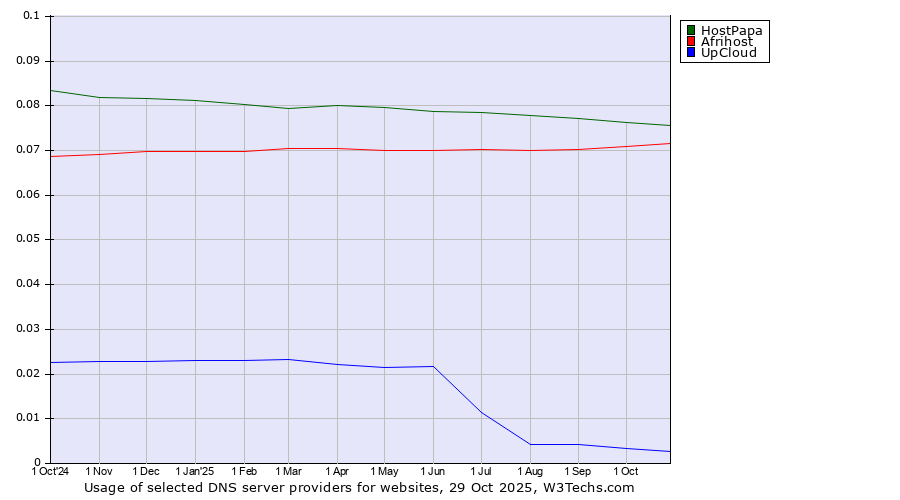 Historical trends in the usage of HostPapa vs. Afrihost vs. UpCloud