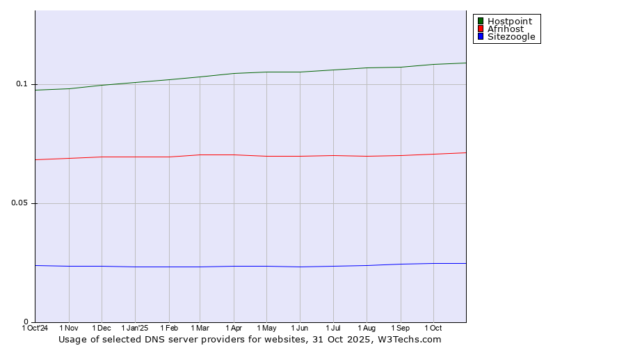 Historical trends in the usage of Hostpoint vs. Afrihost vs. Sitezoogle
