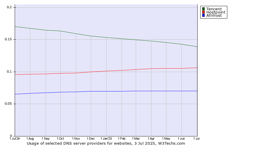 Historical trends in the usage of Tencent vs. Hostpoint vs. Afrihost