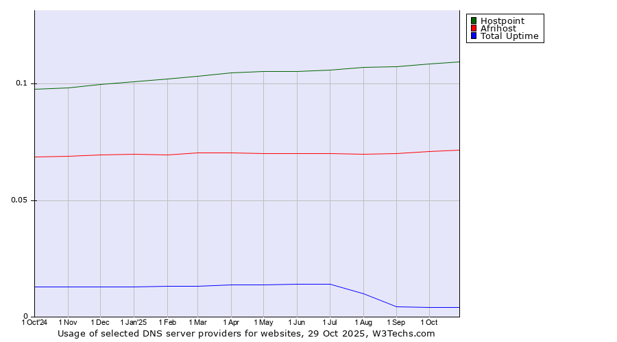 Historical trends in the usage of Hostpoint vs. Afrihost vs. Total Uptime