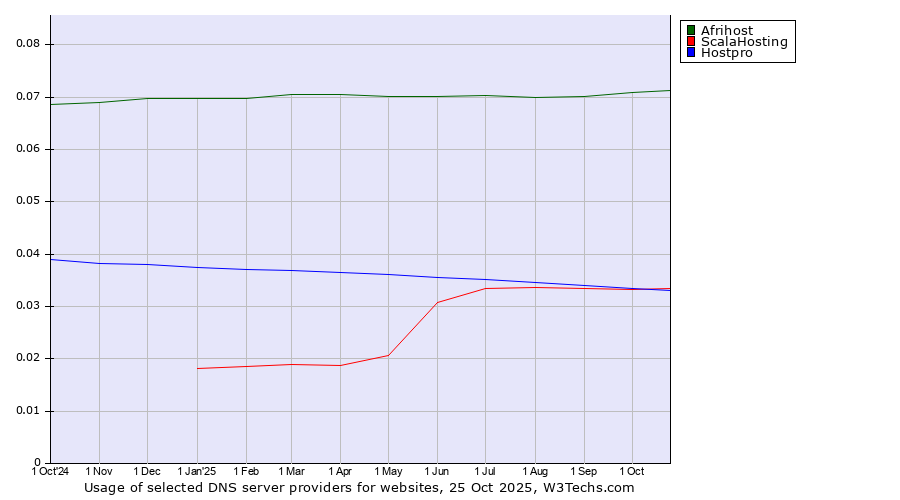 Historical trends in the usage of Afrihost vs. ScalaHosting vs. Hostpro