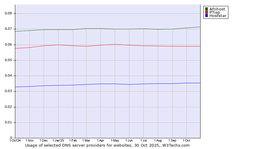 Historical trends in the usage of Afrihost vs. PTisp vs. Hoststar