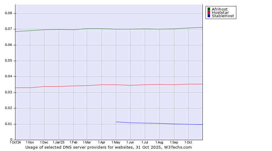Historical trends in the usage of Afrihost vs. Hoststar vs. StableHost